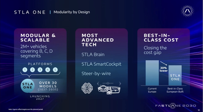 Modularité sur le design de la STLA ONE