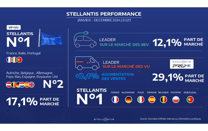 Performances stallantis